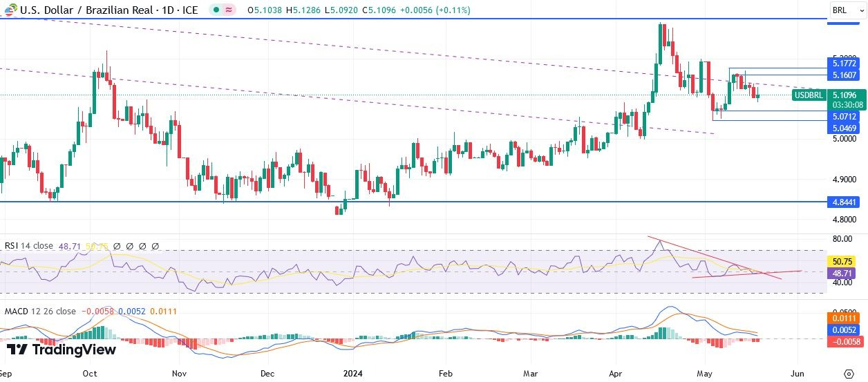 USD/BRL Hoy: Pronóstico 21/05 Gráfico Diario | DailyForex.com