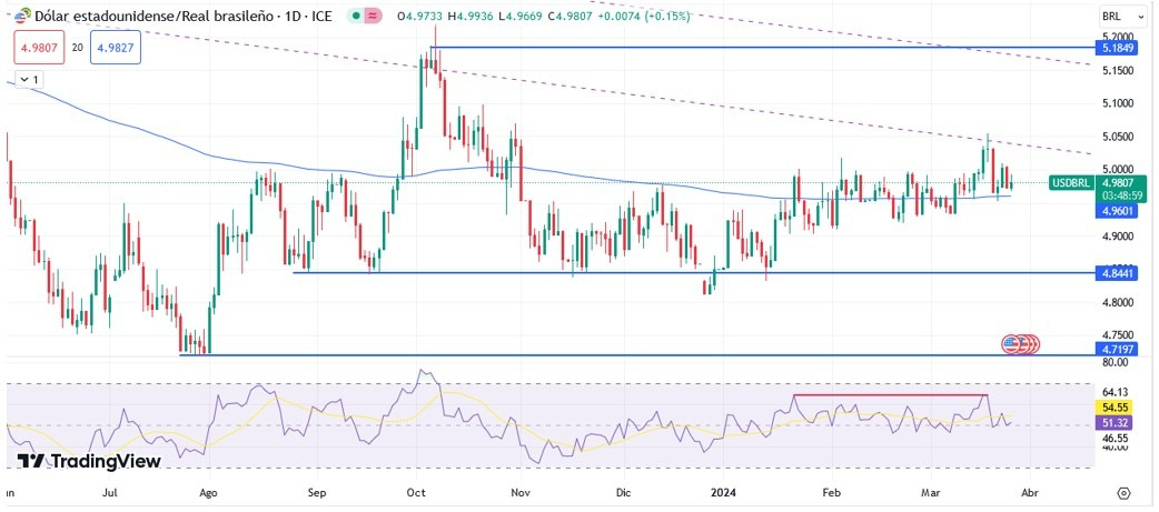 USD/BRL Hoy: Pronóstico Hoy 27/03 Gráfico Diario | DailyForex.com USD/BRL Hoy: Pronóstico Hoy 27/03 Gráfico Diario | DailyForex.com