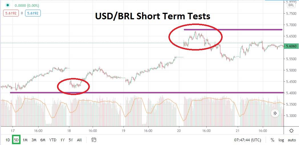 USD/BRL USD/BRL