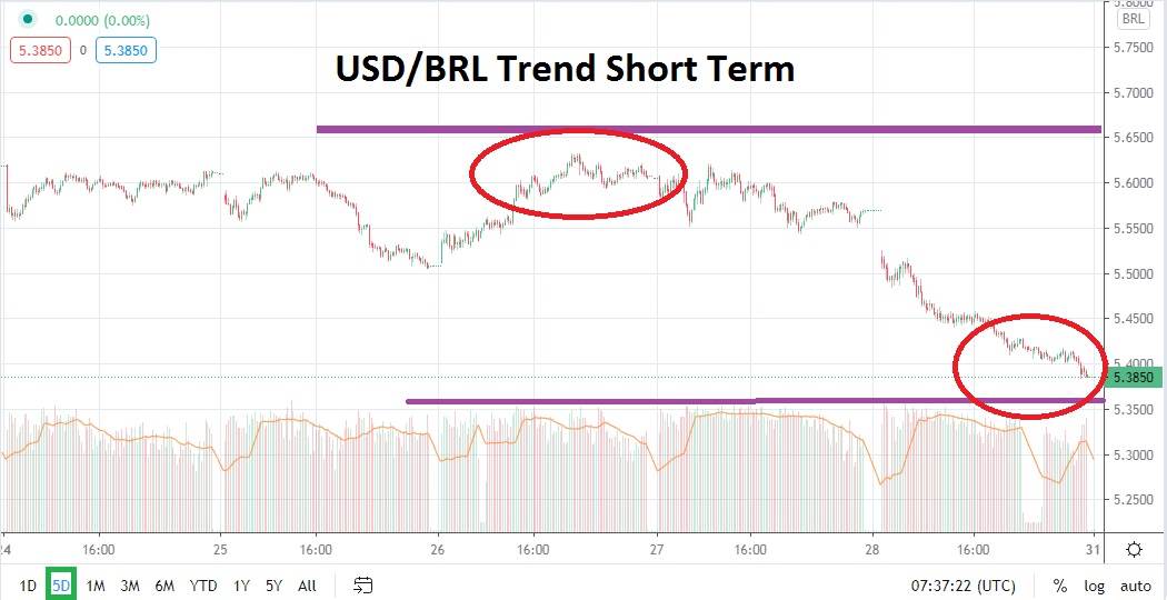 USD/BRL USD/BRL