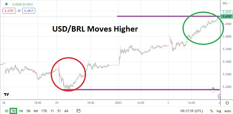 USD/BRL