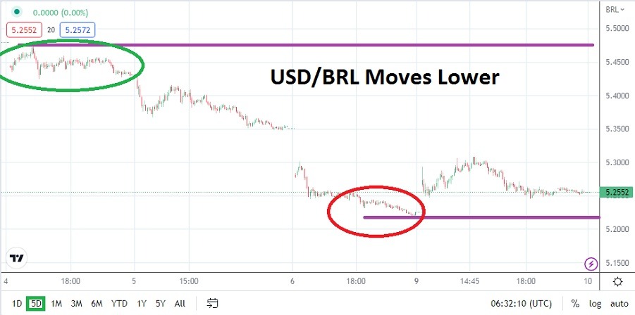 USD/BRL