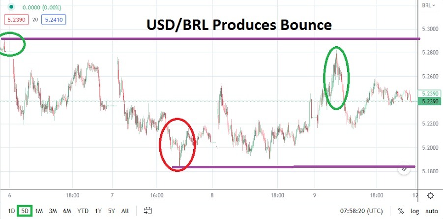 USD/BRL
