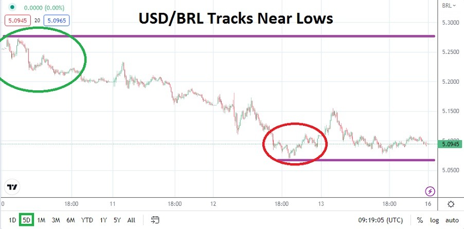 USD/BRL