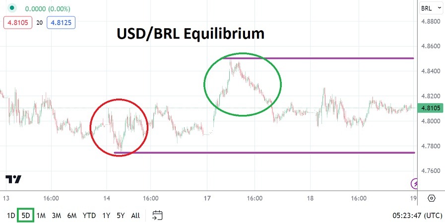 USD/BRL