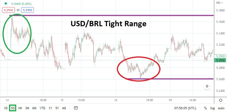 USD/BRL