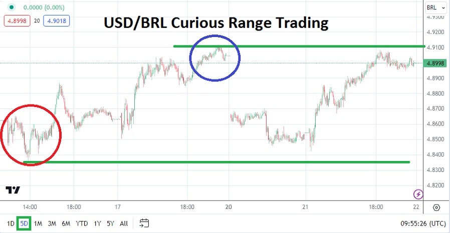 USD/BRL