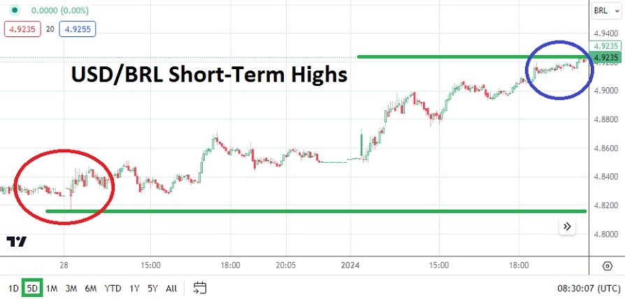 USD/BRL Has Increased in Value