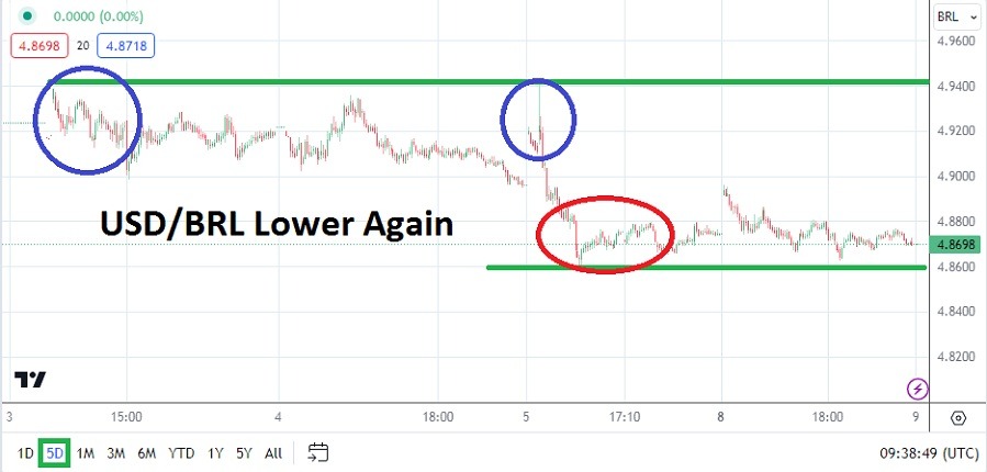 USD/BRL Tested Important Support Levels. USD/BRL Tested Important Support Levels.
