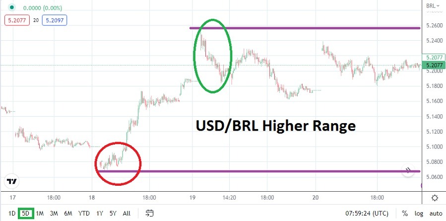 USD/BRL