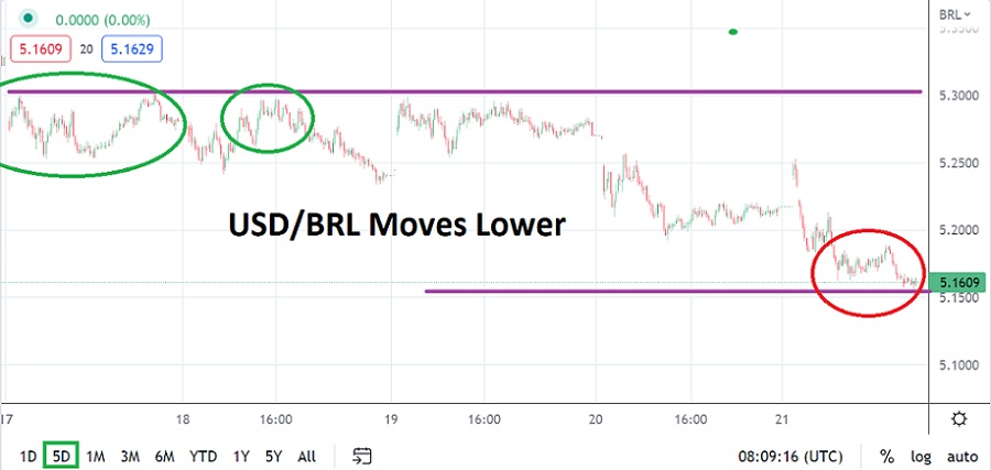 USD/BRL
