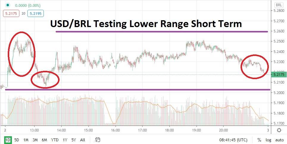 USD/BRL USD/BRL
