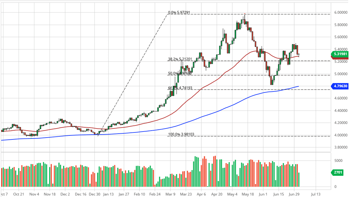الرسم البياني اليومي لزوج الدولار الأمريكيالريال البرازيلي الرسم البياني اليومي لزوج الدولار الأمريكيالريال البرازيلي