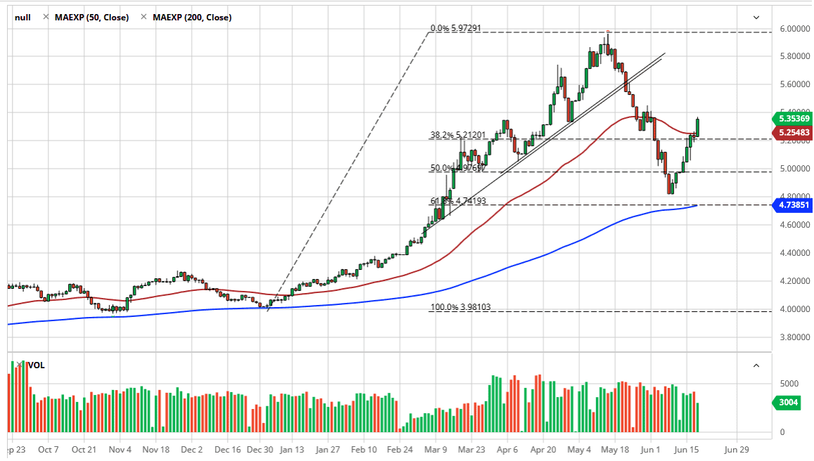 الرسم البياني لزوج الدولار الأمريكيالريال البرازيلي