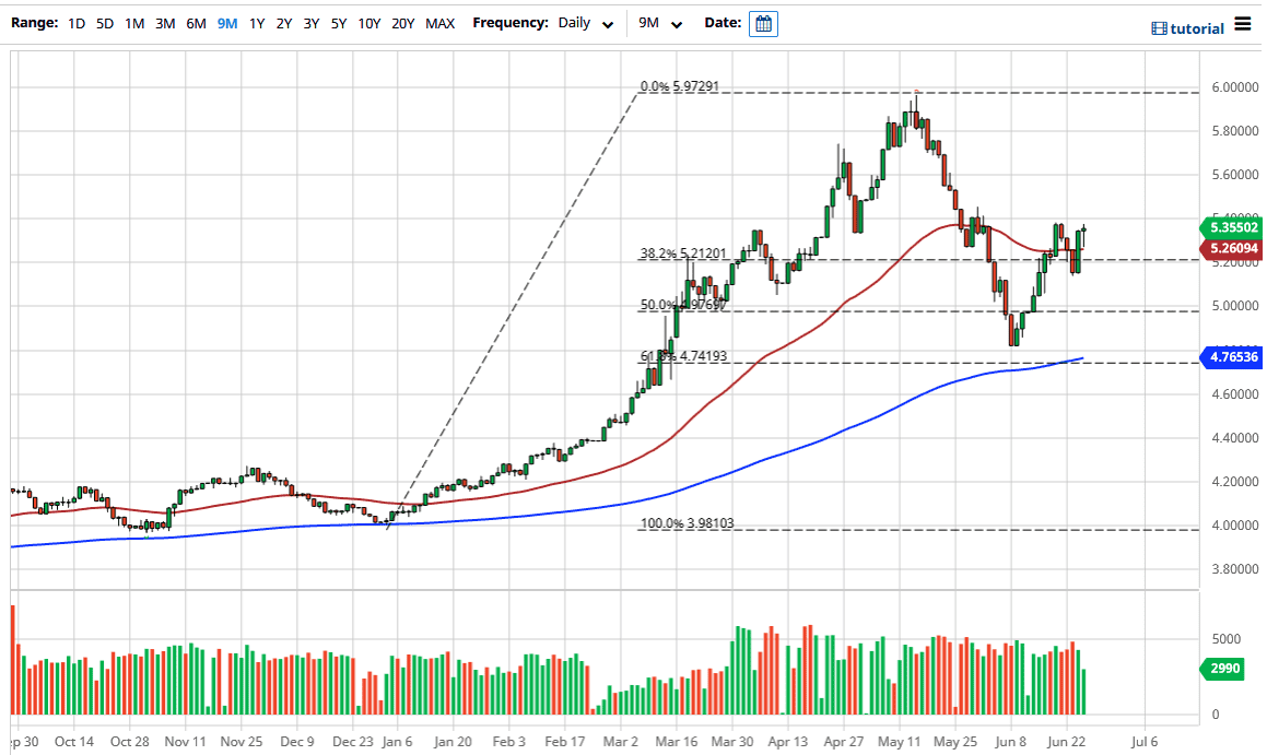 الرسم البياني لزوج الدولار الأمريكيالريال البرازيلي الرسم البياني لزوج الدولار الأمريكيالريال البرازيلي