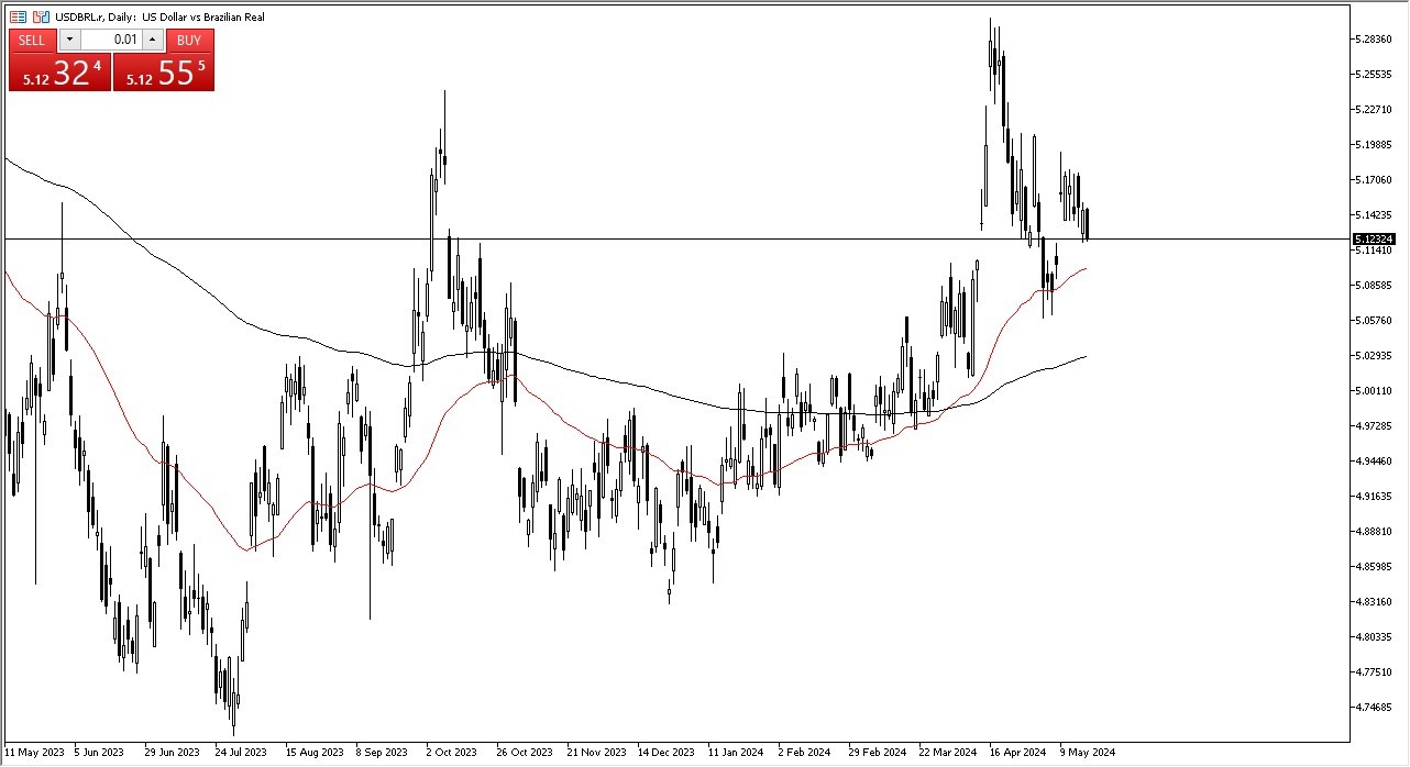 USD/BRL Forecast Today- 20/05: USD Nears BRL Support (Chart)