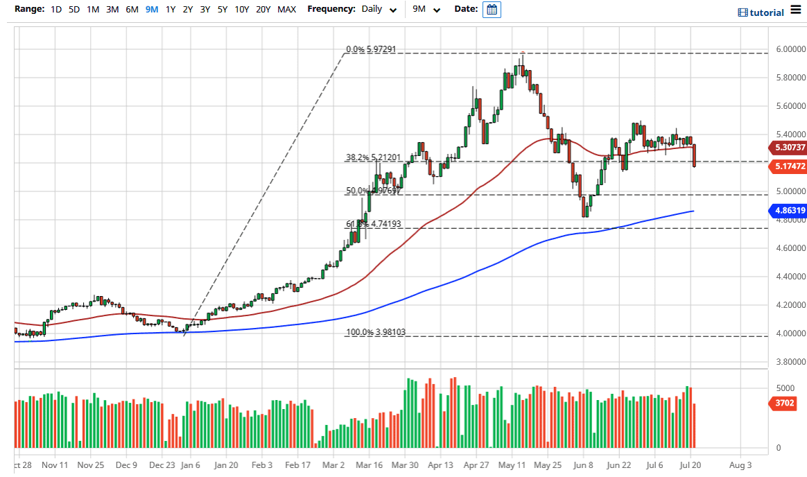 الرسم البياني للدولار الأمريكي مقابل الريال البرازيلي الرسم البياني للدولار الأمريكي مقابل الريال البرازيلي
