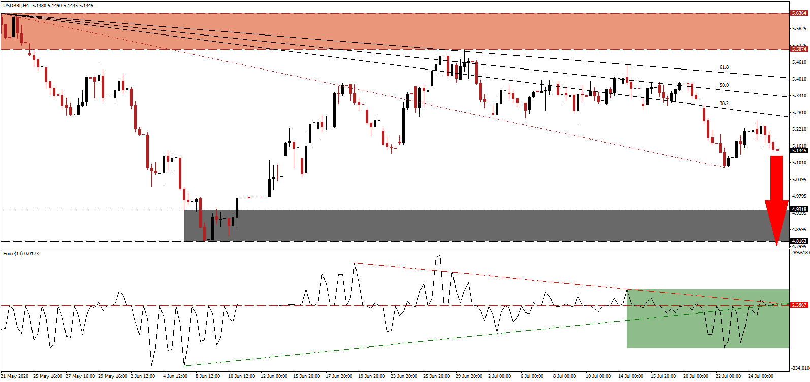 Señal Forex del Par USD/BRL Señal Forex del Par USD/BRL