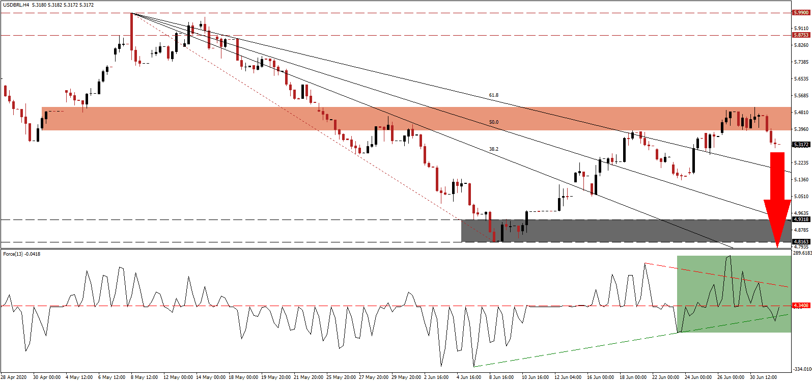 Señal Forex del Par USD/BRL Señal Forex del Par USD/BRL