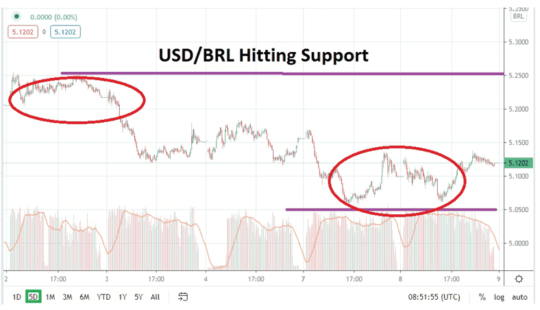 USD/BRL