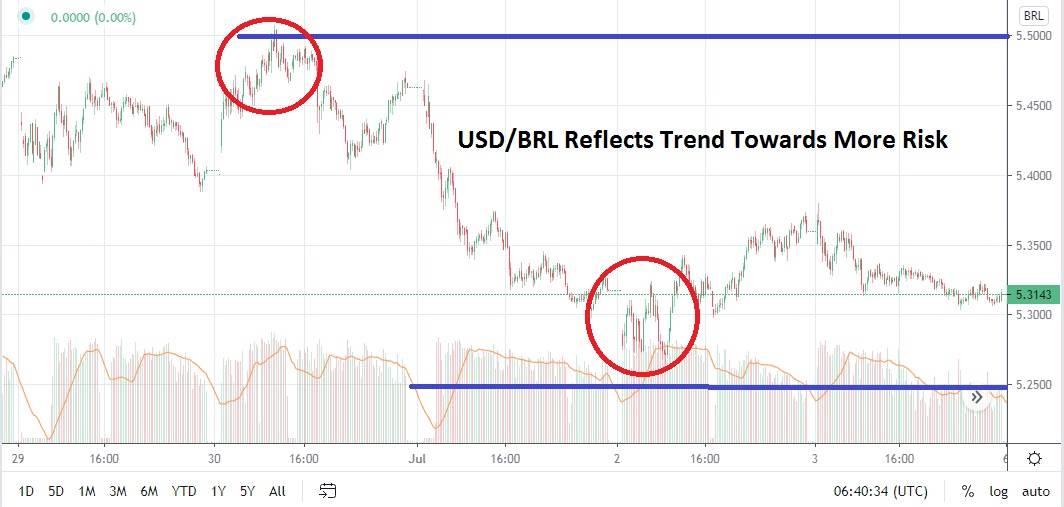 Señal Forex del Par USD/BRL