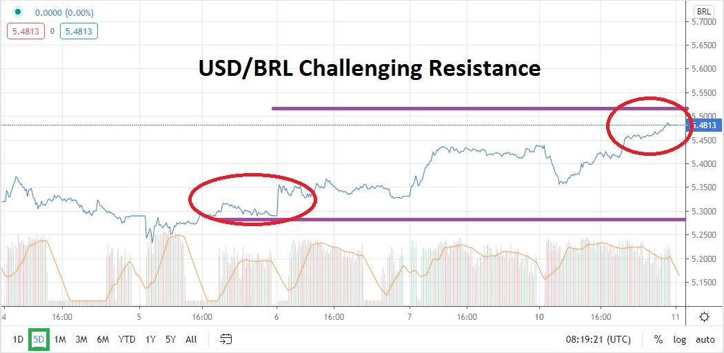 Señal Forex del Par USD/BRL Señal Forex del Par USD/BRL