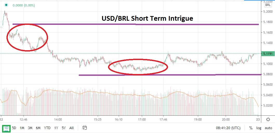 USD/BRL