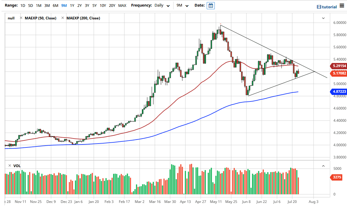 الرسم البياني لزوج الدولار الامريكي مقابل الريال البرازيلي