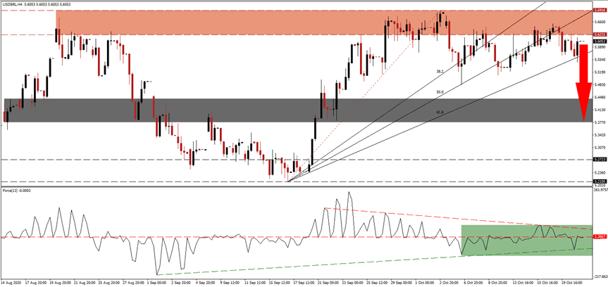 الرسم البياني اليومي لزوج الدولار الامريكي مقابل الريال البرازيلي الرسم البياني اليومي لزوج الدولار الامريكي مقابل الريال البرازيلي