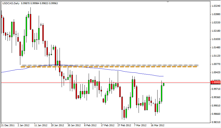 USD/CAD Daily 3/23/12