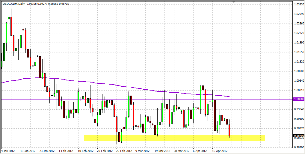 USD/CAD Daily 42512