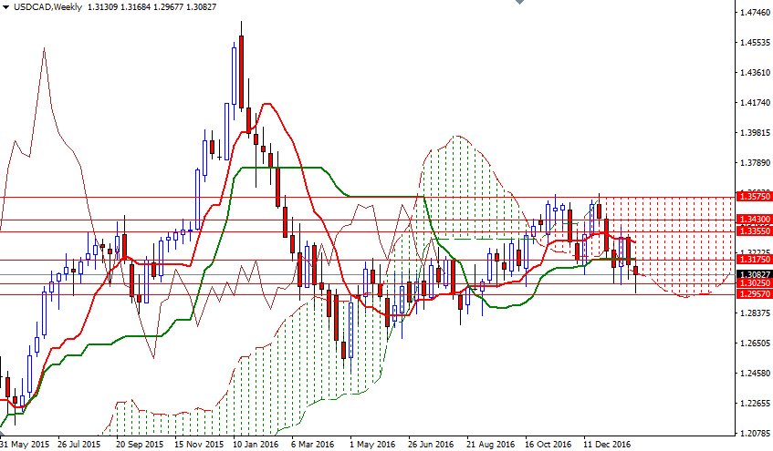 USDCAD Haftalık Grafik 1 Şubat 2017 USDCAD Haftalık Grafik 1 Şubat 2017