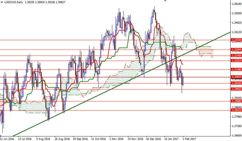 USDCAD Günlük Grafik 1 Şubat 2017 USDCAD Günlük Grafik 1 Şubat 2017