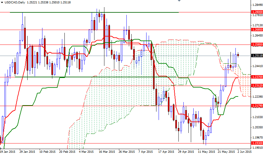 USDCAD Günlük Grafik 2 Haziran 2015 USDCAD Günlük Grafik 2 Haziran 2015