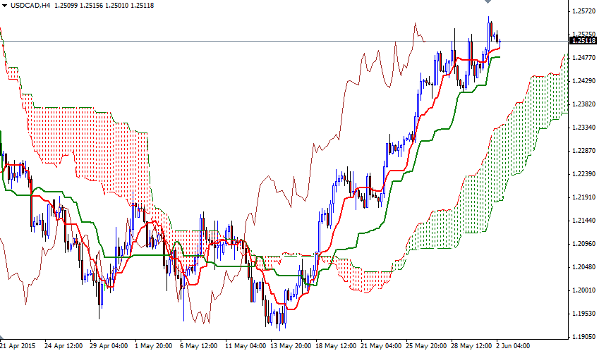 USDCAD 4 Saatlik Grafik 2 Haziran 2015 USDCAD 4 Saatlik Grafik 2 Haziran 2015