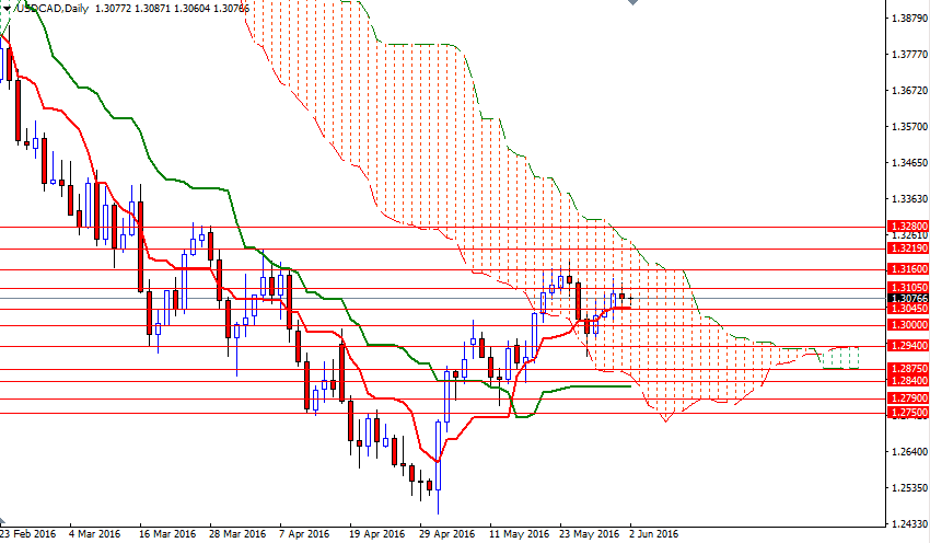USDCAD Günlük Grafik 2 Haziran 2016