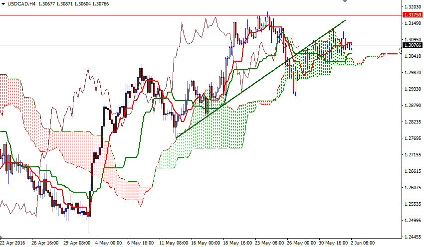 USDCAD 4 Saatlik Grafik 2 Haziran 2016