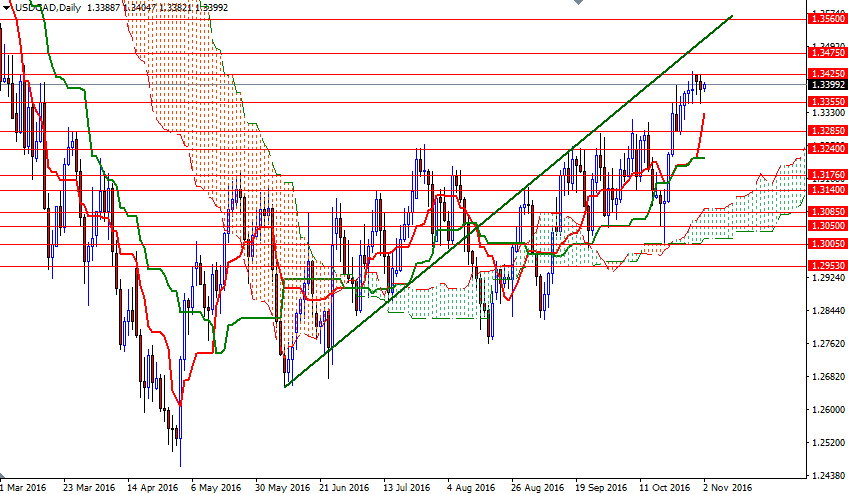 USDCAD Günlük Grafik 2 Kasım 2016