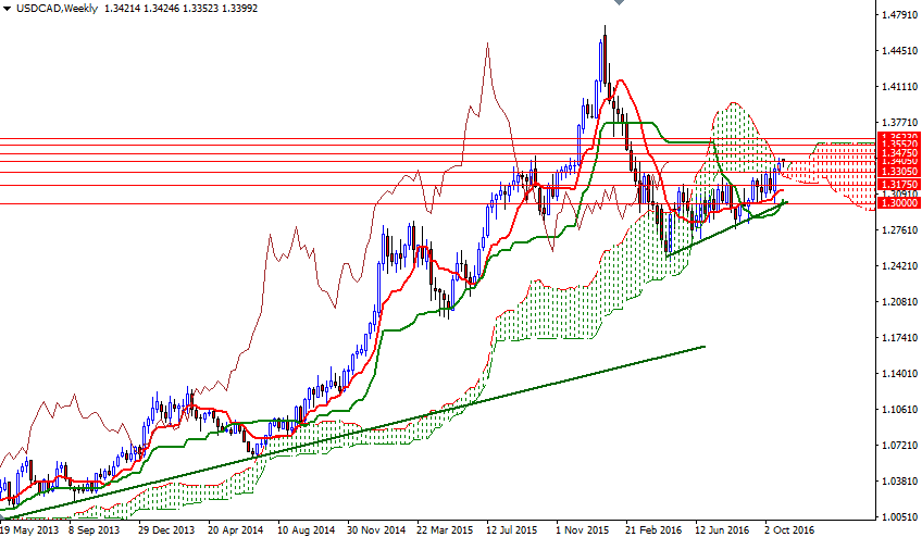 USDCAD Haftalık Grafik 2 Kasım 2016