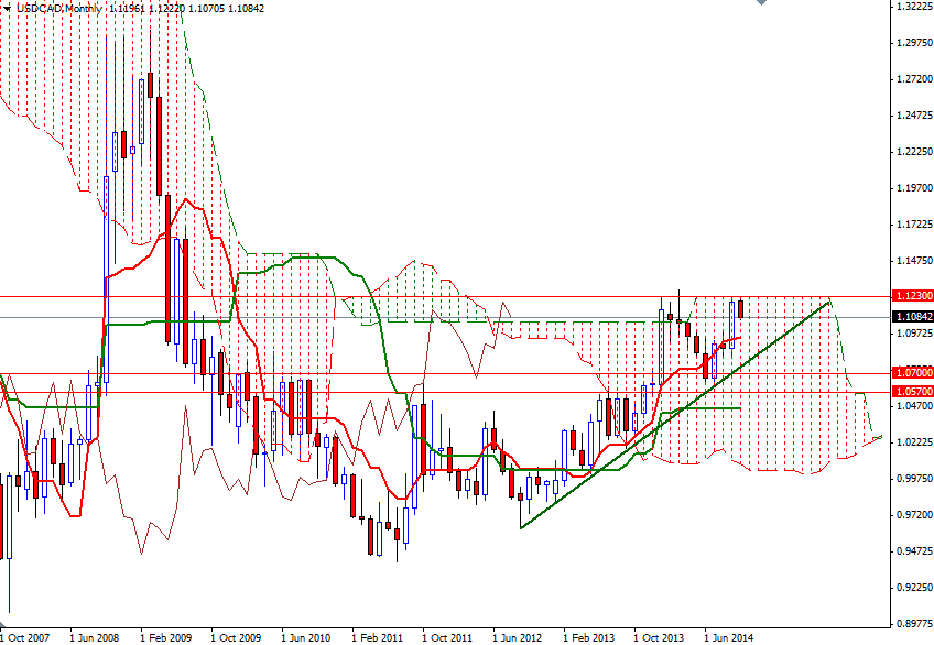 USDCAD Aylık Grafik 2 Ekim 2014 USDCAD Aylık Grafik 2 Ekim 2014