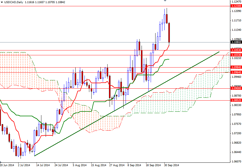 USDCAD Günlük Grafik 2 Ekim 2014 USDCAD Günlük Grafik 2 Ekim 2014