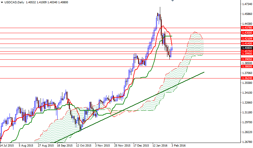 USD/CAD Günlük Grafik – 3 Şubat 2016 USD/CAD Günlük Grafik – 3 Şubat 2016