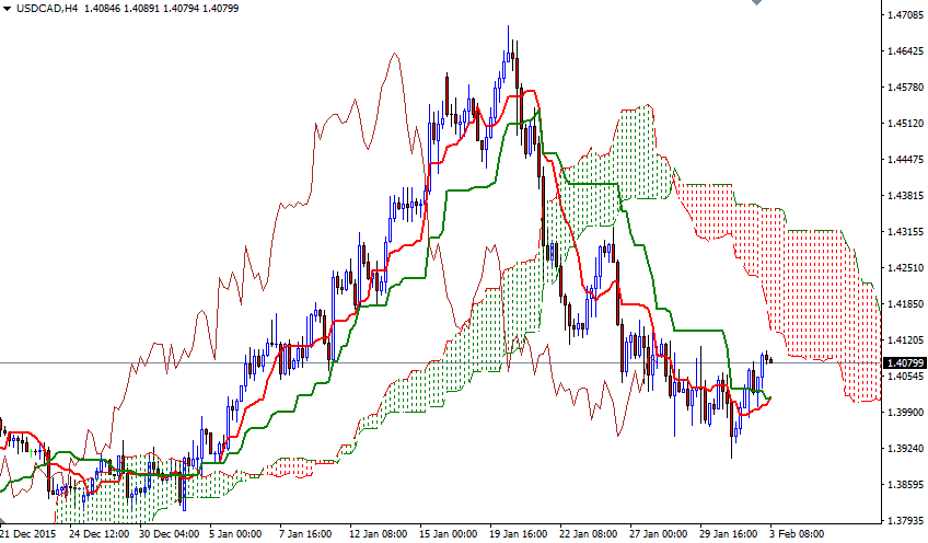USD/CAD 4 Saatlik Grafik – 3 Şubat 2016 USD/CAD 4 Saatlik Grafik – 3 Şubat 2016
