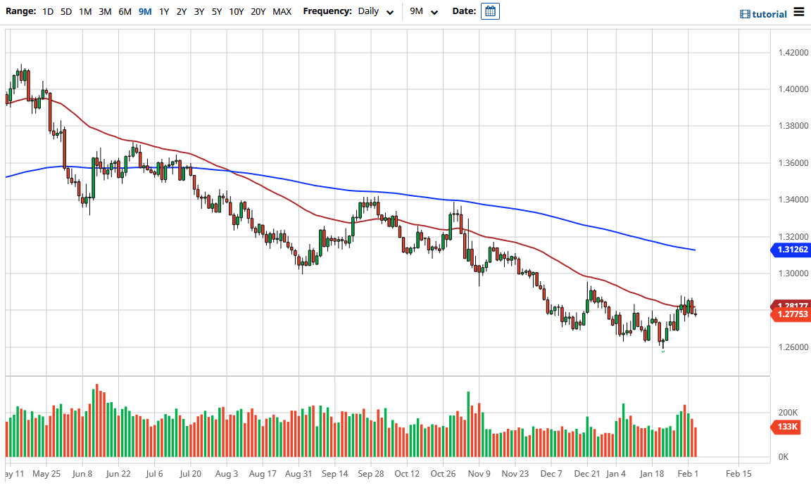 USD/CAD chart USD/CAD chart