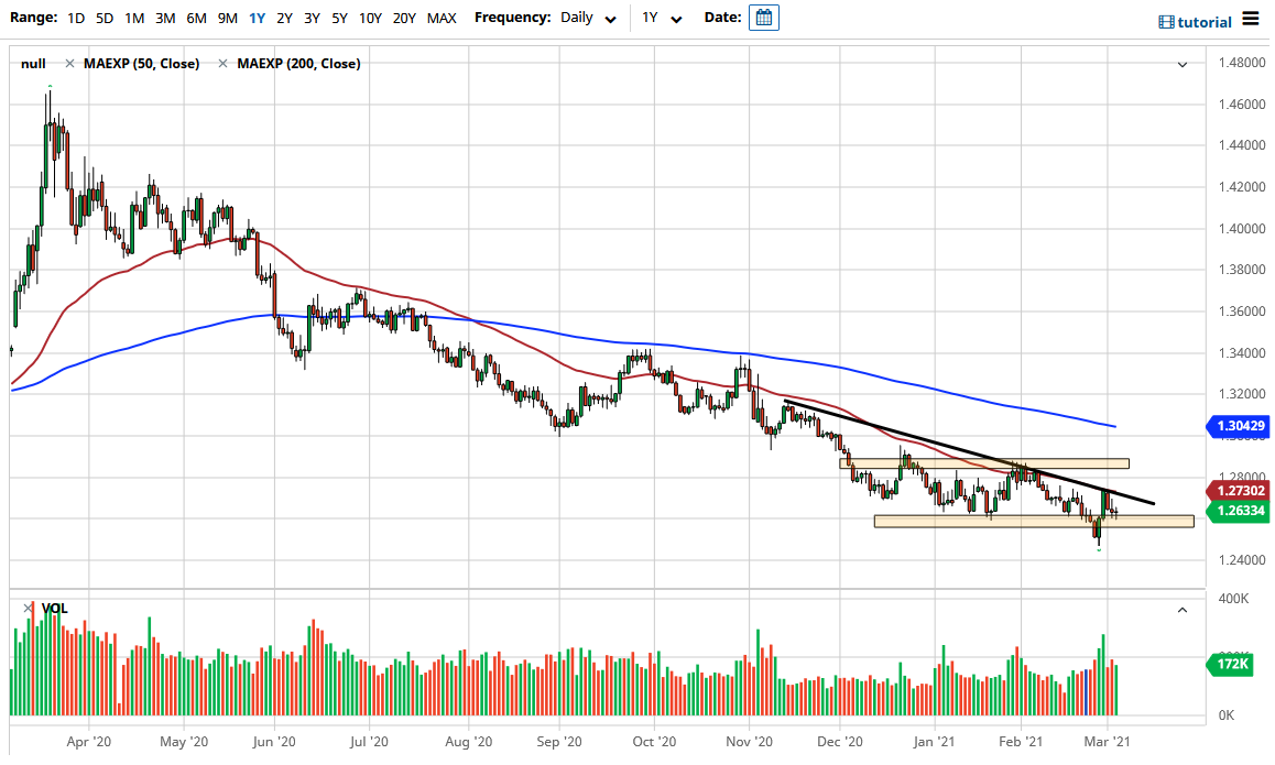 USD/CAD chart USD/CAD chart