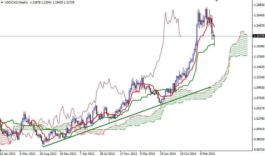 USDCAD Haftalık Grafik 4 Mayıs 2015 USDCAD Haftalık Grafik 4 Mayıs 2015