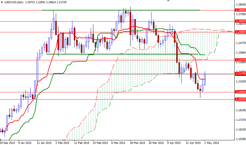 USDCAD Günlük Grafik 4 Mayıs 2015 USDCAD Günlük Grafik 4 Mayıs 2015