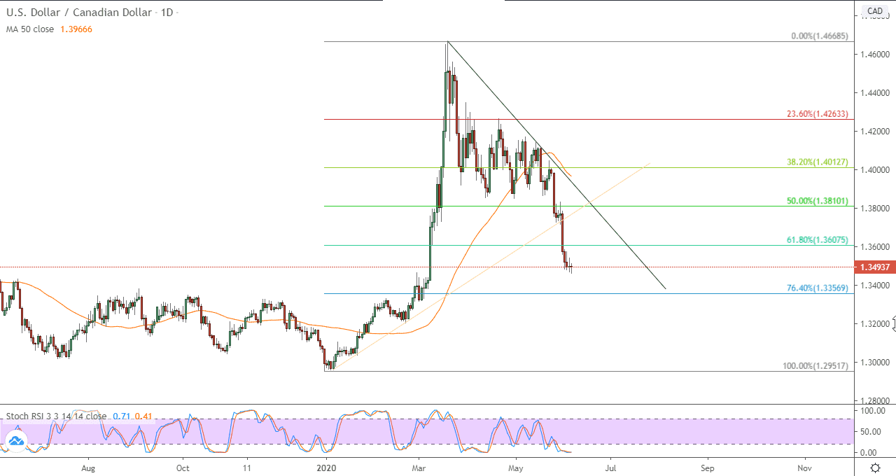 الرسم البياني اليومي لزوج الدولار الأمريكيالدولار الكندي