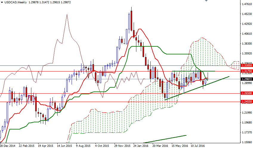 USDCAD Haftalık Grafik 5 Eylül 2016 USDCAD Haftalık Grafik 5 Eylül 2016