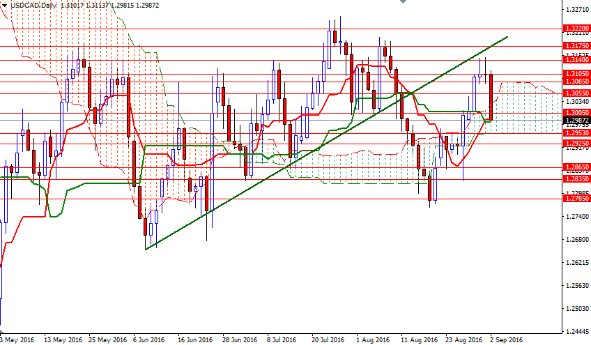 USDCAD Günlük Grafik 5 Eylül 2016 USDCAD Günlük Grafik 5 Eylül 2016